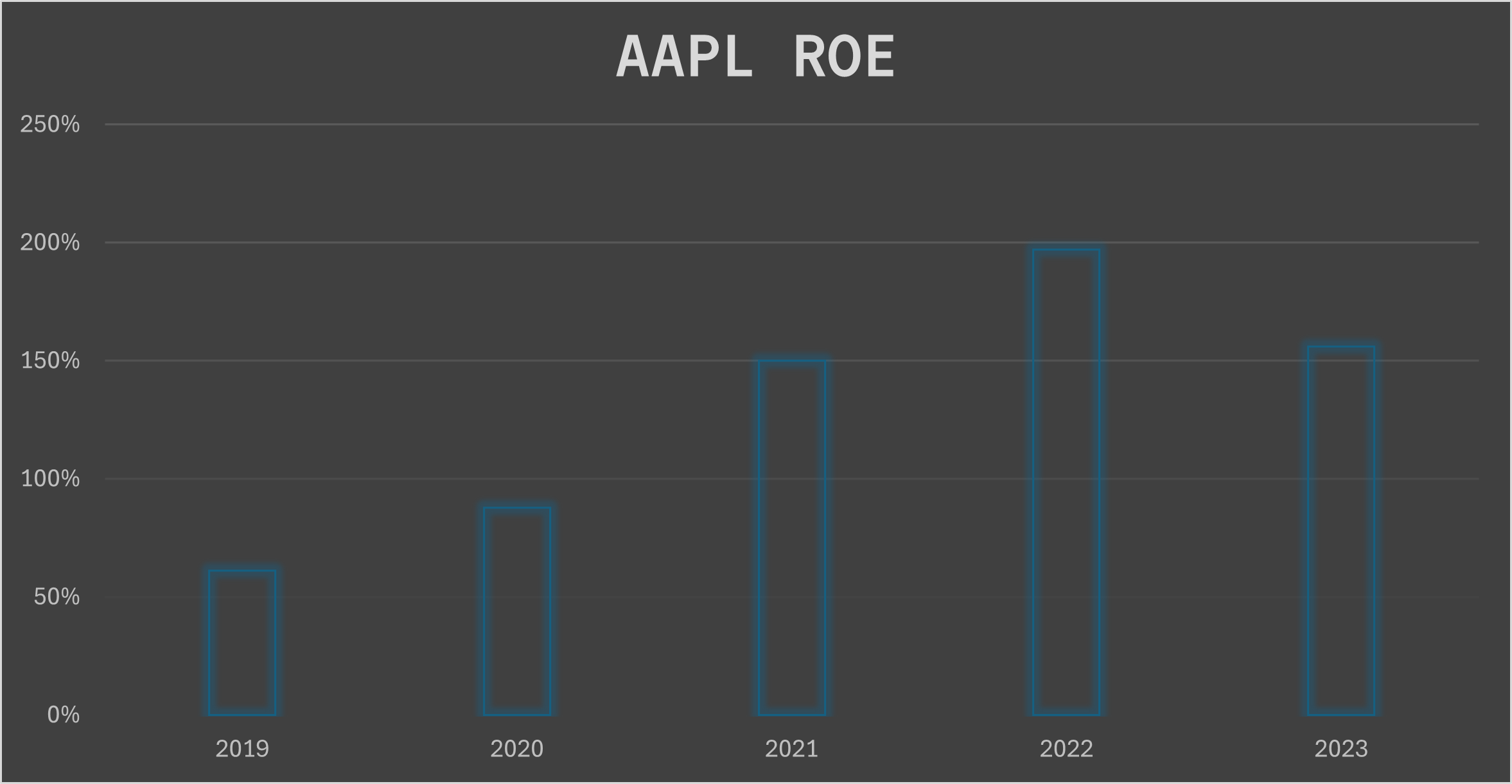 Apple Return on Equity Chart